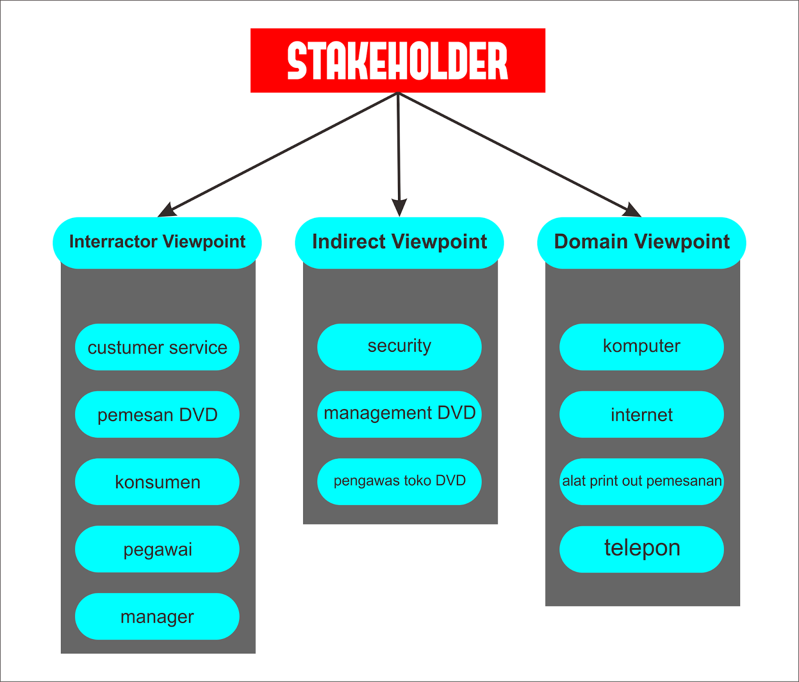 Latar Belakang Sistem Informasi Penjualan DVD Online: Sebuah Tinjauan Komprehensif