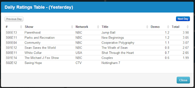 Final Adjusted TV Ratings for Thursday 16th January 2014