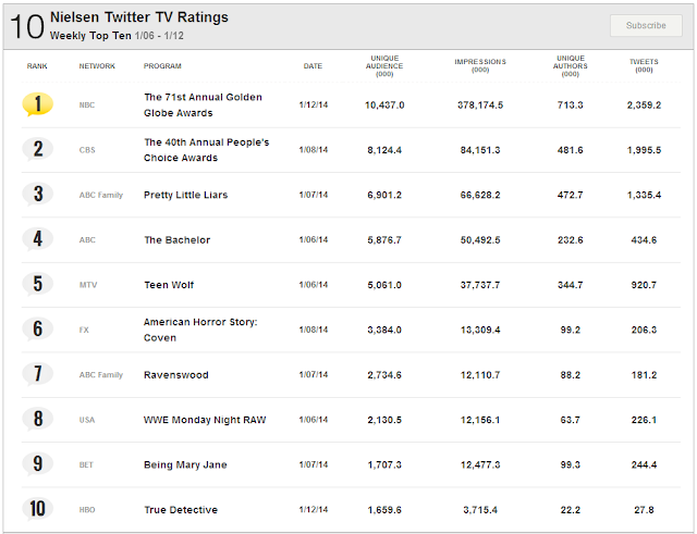 Nielsen Twitter TV Ratings Weekly Top Ten 1/06 - 1/12