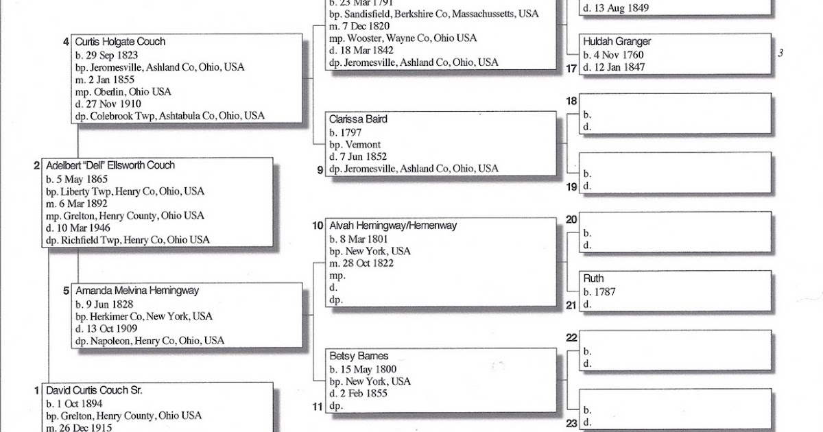 Couch Family Genealogy Couch Pedigree