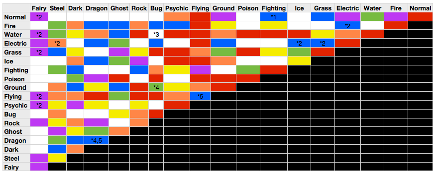 Dual Type Chart