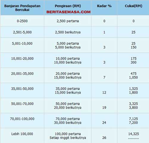 Borang Lhdn Online Http Wowberita Org Panduan Mengisi Borang E Borang Lhdn Online Http Wowberita Org Panduan Mengisi Borang E