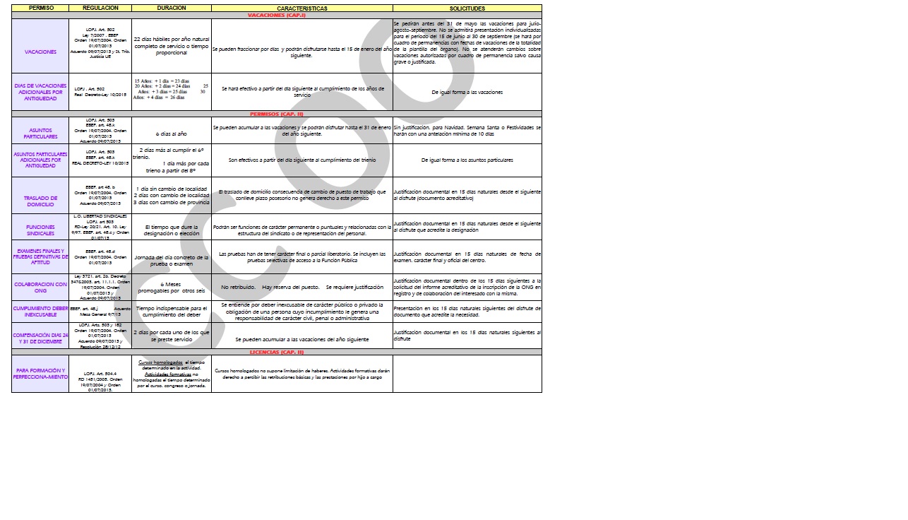 CUADRO SOBRE VACACIONES, PERMISOS Y LICENCIAS