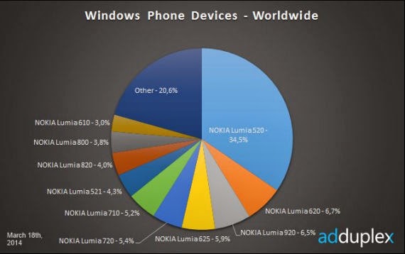Μεγάλες αλλαγές στα στατιστικά των Windows Phones