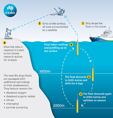 Robots navegant per l'oceà