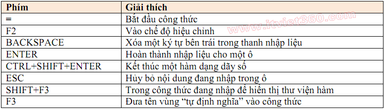 Những phím tắt thông dụng trong Excel 2003, 2007, 2010, 2013