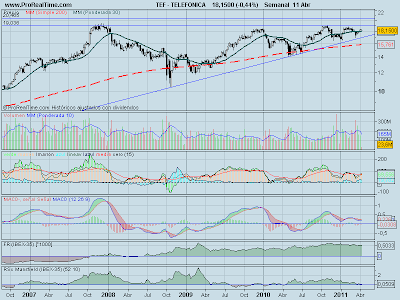 analisis-tecnico-telefonica-11-abril-2011
