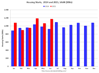 Starts Housing 2013 and 2014