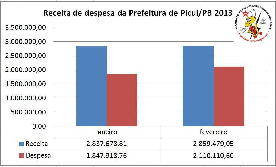 Sinpuc denuncia prefeito de Picuí/PB ao Ministério Público
