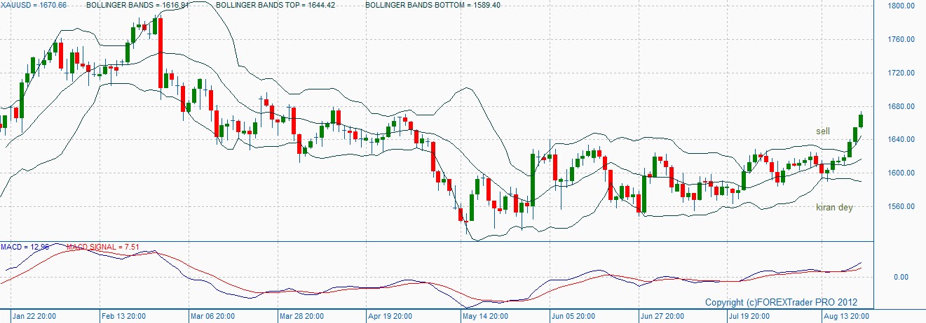 Bollinger bands on npr