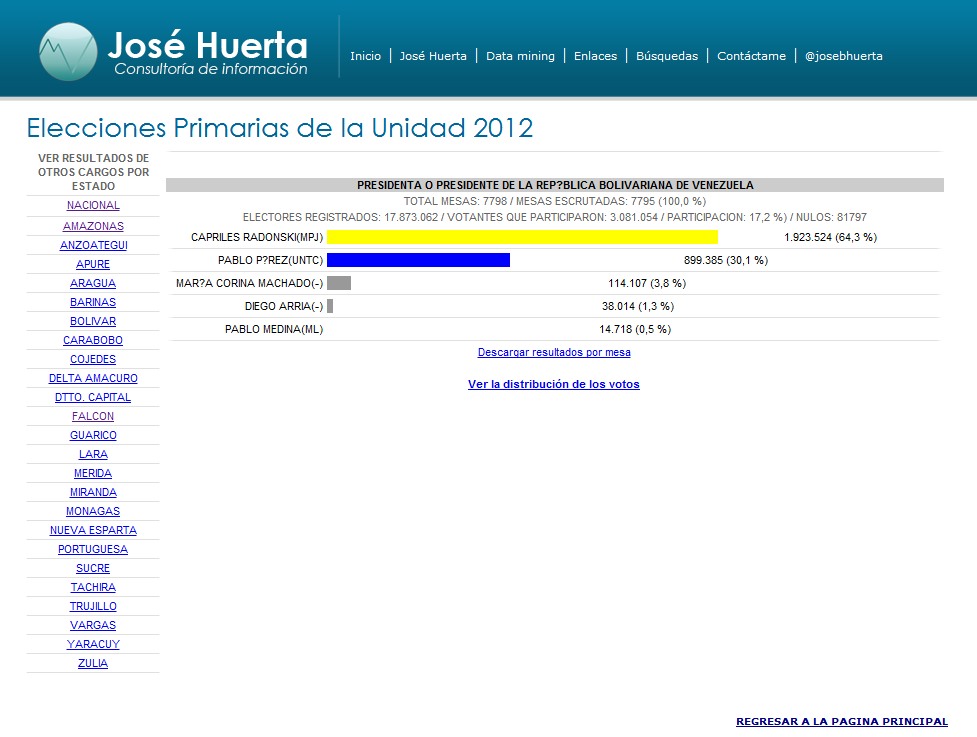 Encuestas Venezuela Resultados detallados de las elecciones primarias