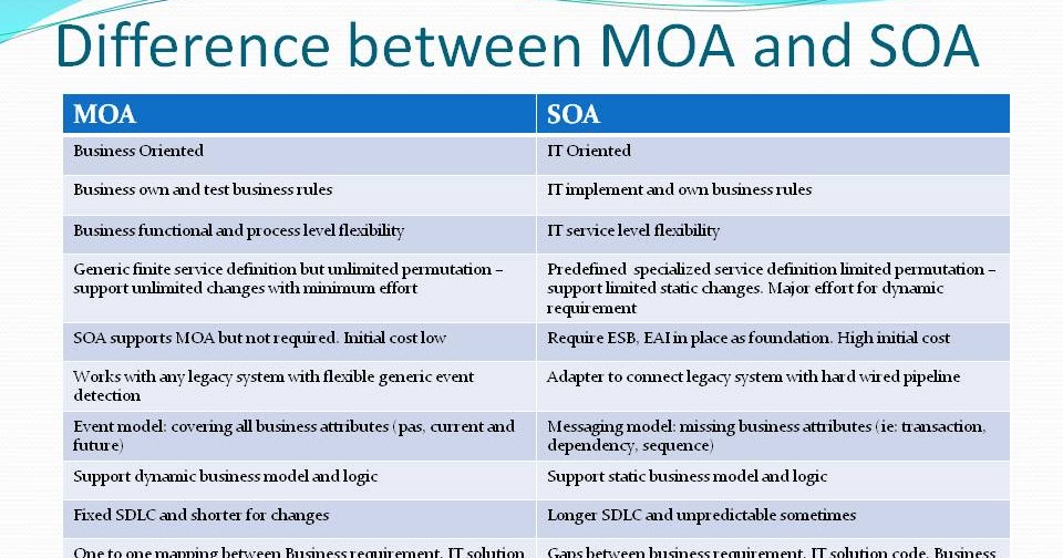 Market Solutions to Our Energy Needs: Comparing MOA and SOA