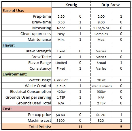 Keurig Coffee Maker Comparison Chart