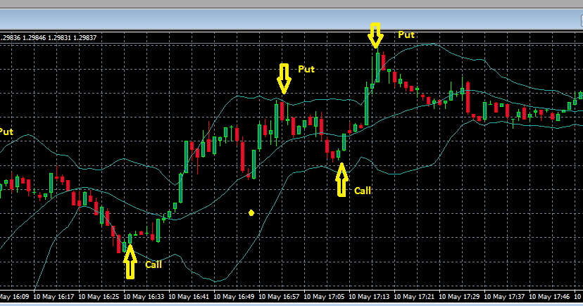 Amazing binary options indicator