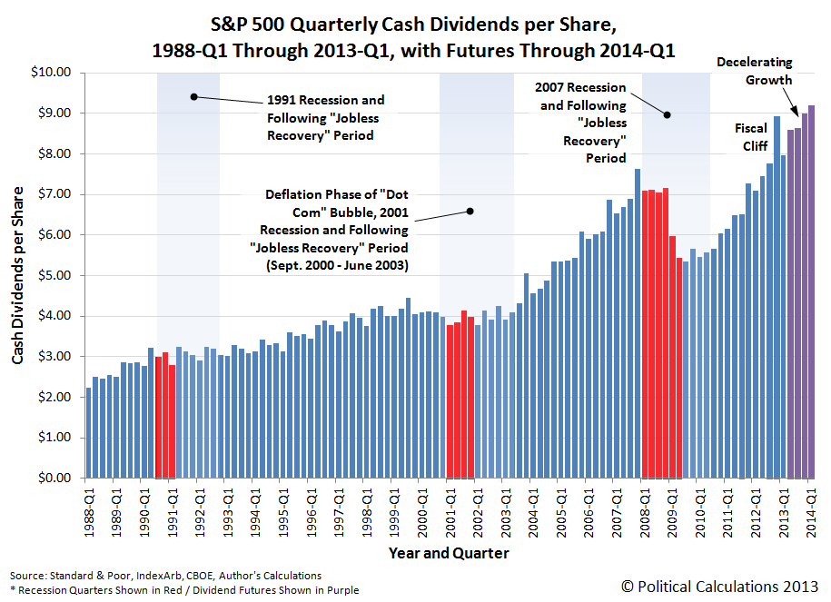 S&P 500 Quarterly Cash Dividends per Share, 1988Q1 to 2013Q1, with Futures to 2014Q1