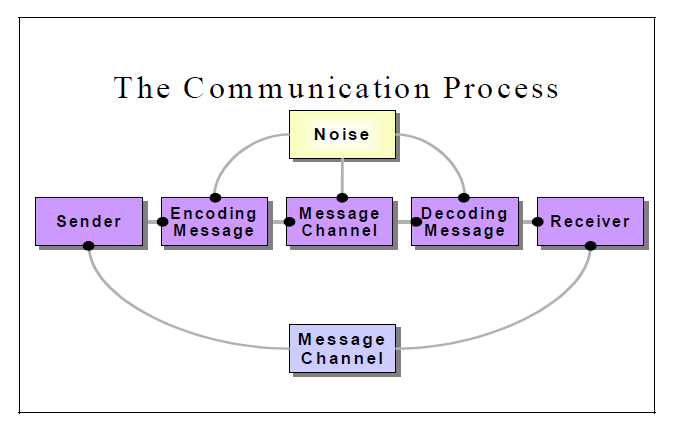 basic communication process