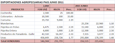 Balanza Comercial Agropecuaria Honduras – Perú. Junio 2011