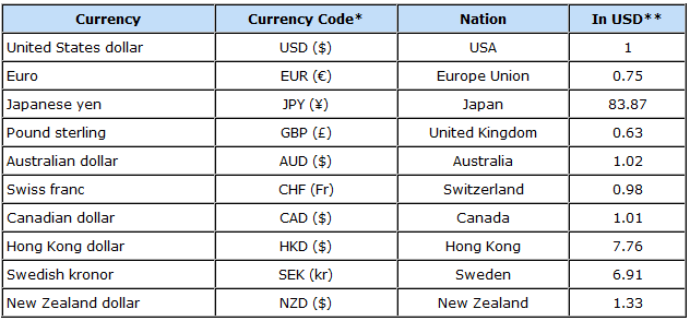 World Currency Chart