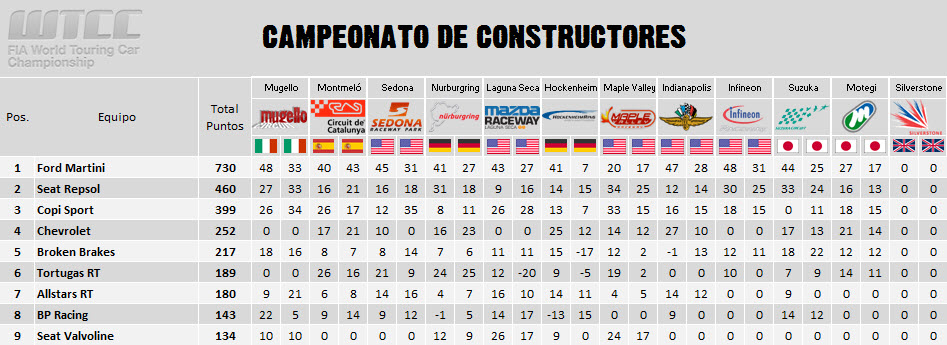 [WTCC] 3a Temp. Tablas de clasificación 04+Motegi+WTCC+3+Equipos