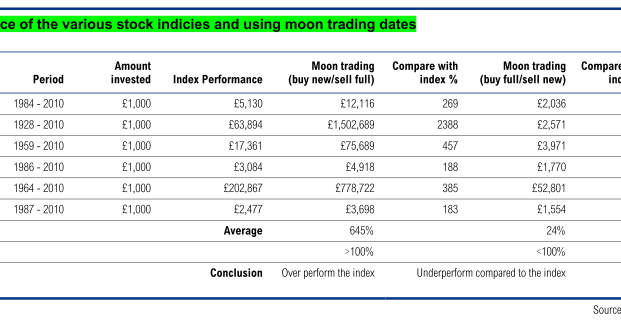 Time Price Research Simple Moon Trading Strategy