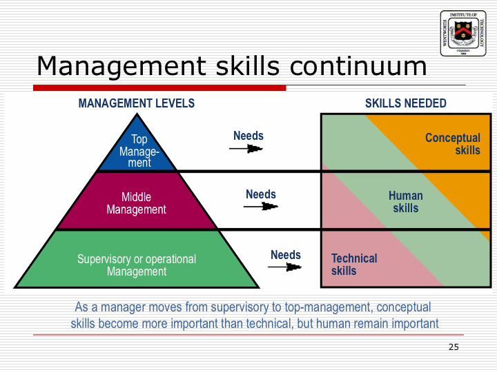 managers with conceptual skills Importance of managerial skills in an organization technical skills of successful managers what are conceptual skills in management importance of human relations in an organization. managers with conceptual skills Importance of managerial skills in an organization technical skills of successful managers what are conceptual skills in management importance of human relations in an organization.