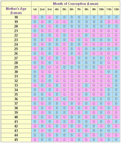 Chinese Pregnancy Chart 2019