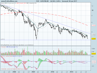 analisis tecnico de-banco popular-a 10 de noviembre de 2011