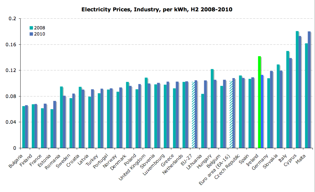 True Economics 15/07/2011 Irish electricity prices and subsidies