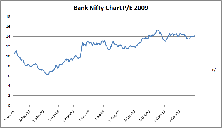 Bank Nifty Pe Chart