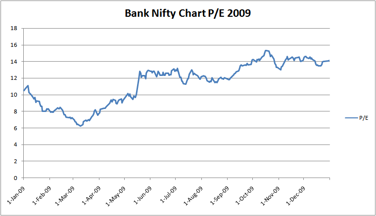 Nifty Peg Ratio Chart