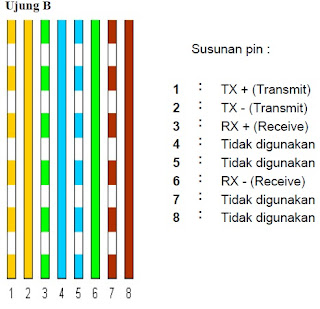 susunan straightkabel utp ujung b