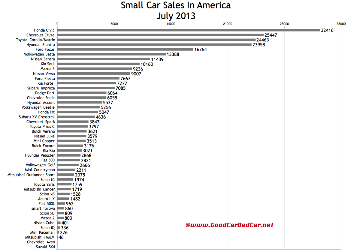 Honda Civic Sales Figures Page 5 9th Gen Civic Forum