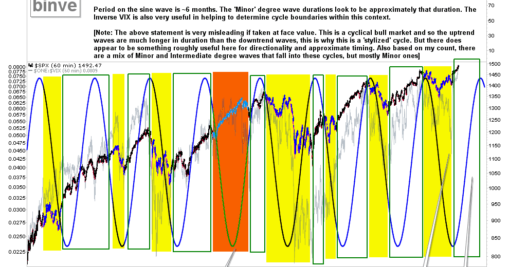 Market Thoughts and Analysis: 'Minor' Cycle Chart