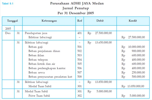 50++ Kumpulan  Contoh Soal Jurnal Penutup Beserta Jawabannya Terbaik