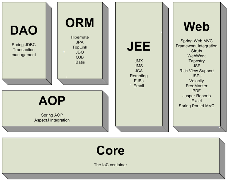 JavaHowTo Spring Framework for J2EE Part 2 Components & Features