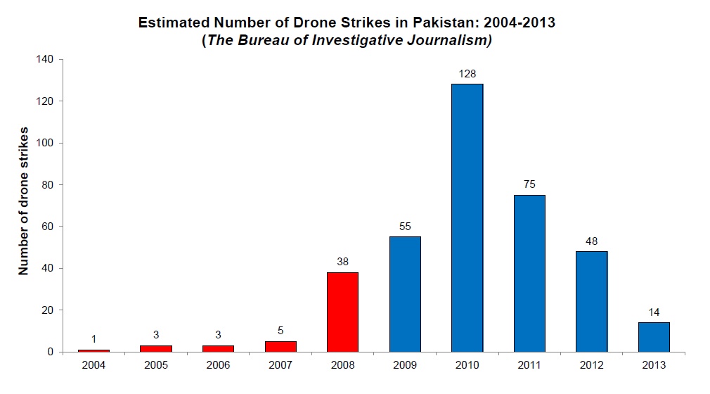 Drone Strike Chart