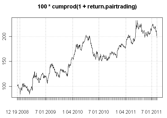 Trading strategies series pair trading