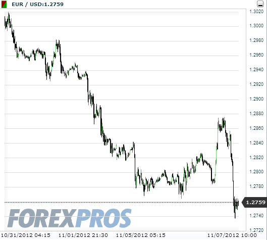 Forexpros economic