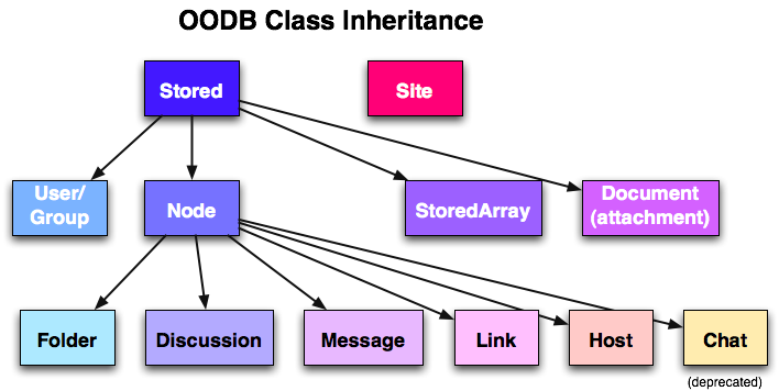 object oriented database Object oriented database - complex objects, type constructor, atom, set, bag, list, array, tuple - duration: 14:05 studyyaarcom 9,892 views. object oriented database Object oriented database - complex objects, type constructor, atom, set, bag, list, array, tuple - duration: 14:05 studyyaarcom 9,892 views.