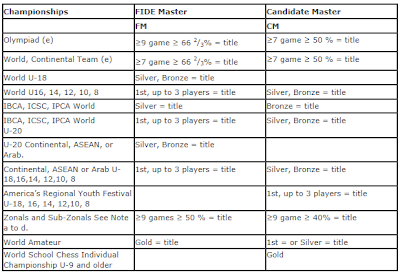 Títulos e Normas FIDE Tabela+3+