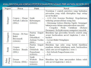 : ANALISIS SOALAN KOMSAS PEPERIKSAAN PERCUBAAN PMR ANTARA NEGERI 2012