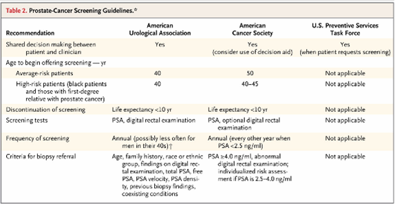 Dr. Tsai's blog PSA prostate cancer screening controversy