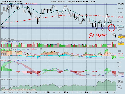 analisis tecnico-ibex 35 diario-15 julio de 2011