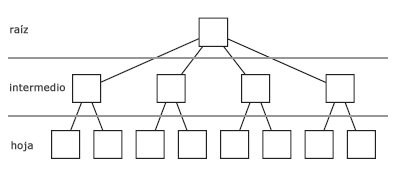 SQL Server Tree Leaf 