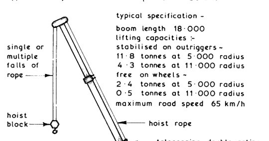 BUILDER'S ENGINEER: Lorry Mounted Cranes