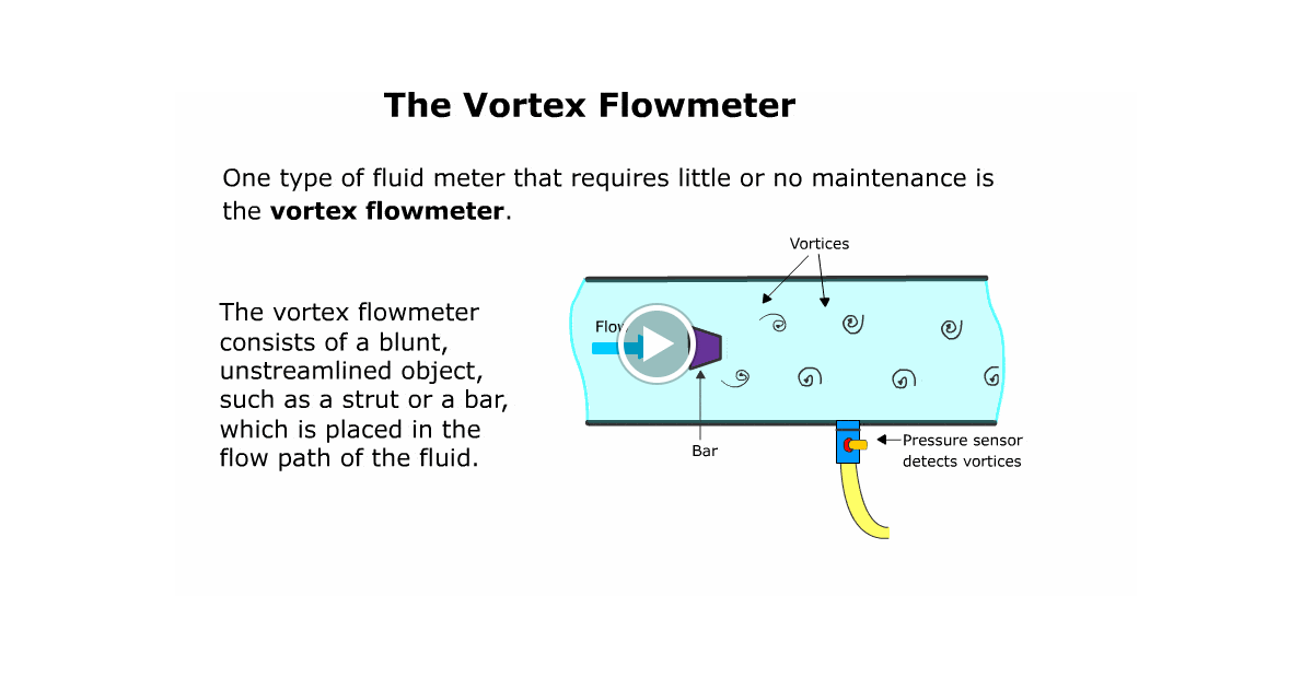 Vortex Flow meter Working Animation Instrumentation Tools