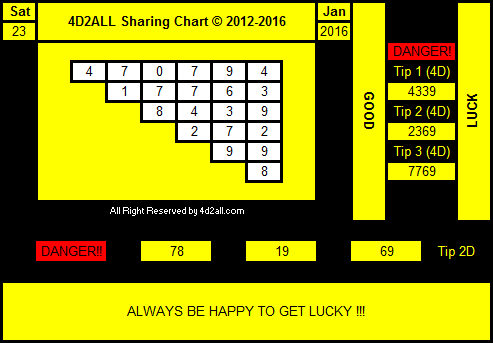 Magnum Forecast Chart 2016