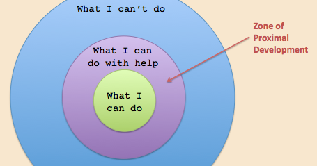 what makes people tick vygotskys zone of proximal development vygotsky s zone of proximal development