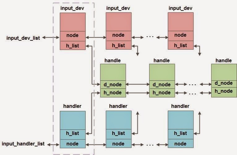 Shine's Techblog Linux Input Subsystem