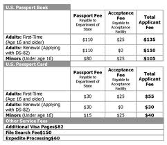 passport fees check passport fees check